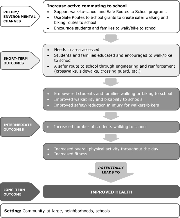 Increase Active Commuting to School flow chart - YMCA