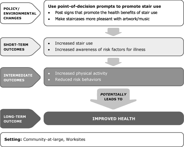 Stair use prompt flow chart - YMCA