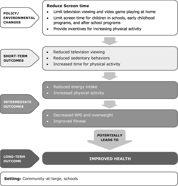 Reduce Screen Time flow chart - YMCA