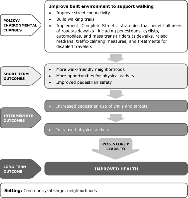 Improve Built Environment To Support Walking flow chart - YMCA