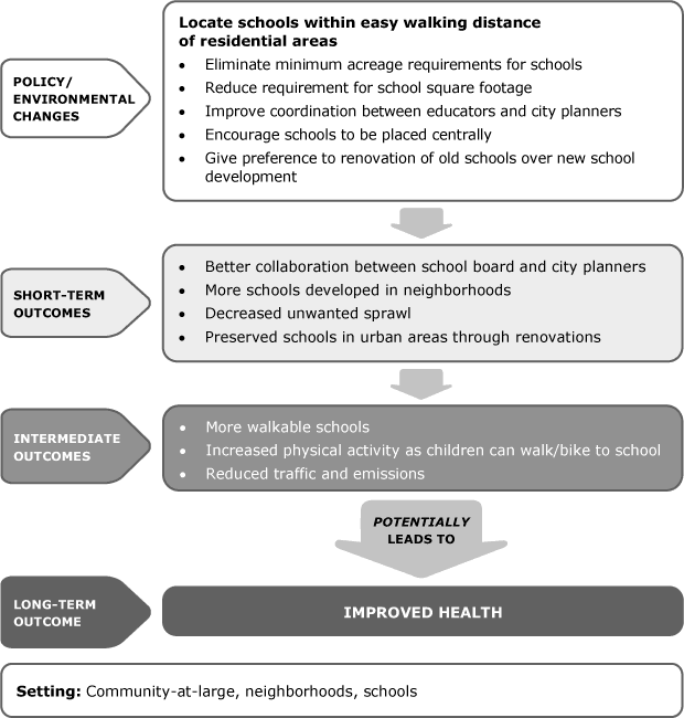 Locate Schools Within Easy Walking Distance Of Residential Areas flow chart - YMCA